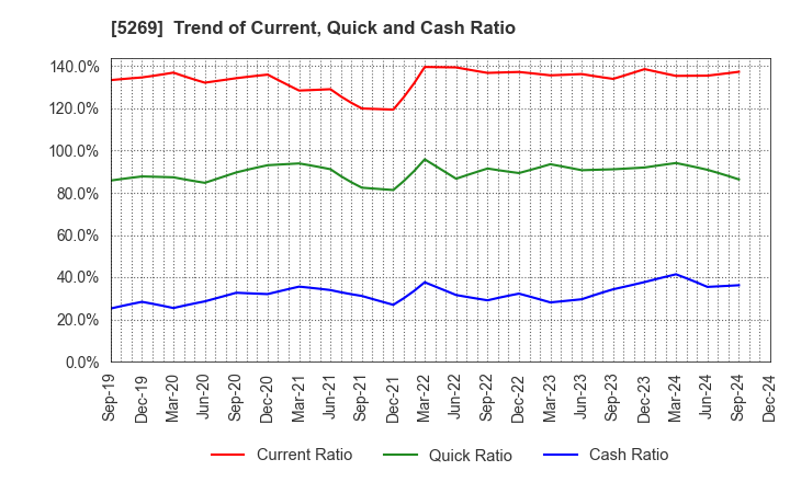 5269 NIPPON CONCRETE INDUSTRIES CO., LTD.: Trend of Current, Quick and Cash Ratio