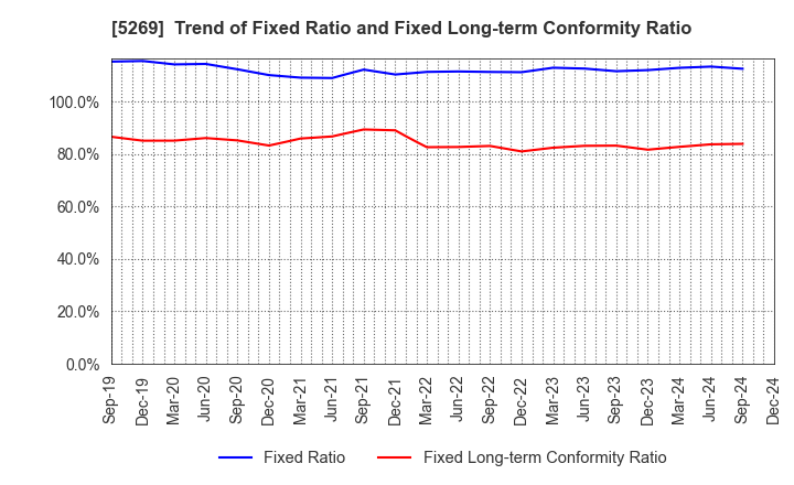 5269 NIPPON CONCRETE INDUSTRIES CO., LTD.: Trend of Fixed Ratio and Fixed Long-term Conformity Ratio