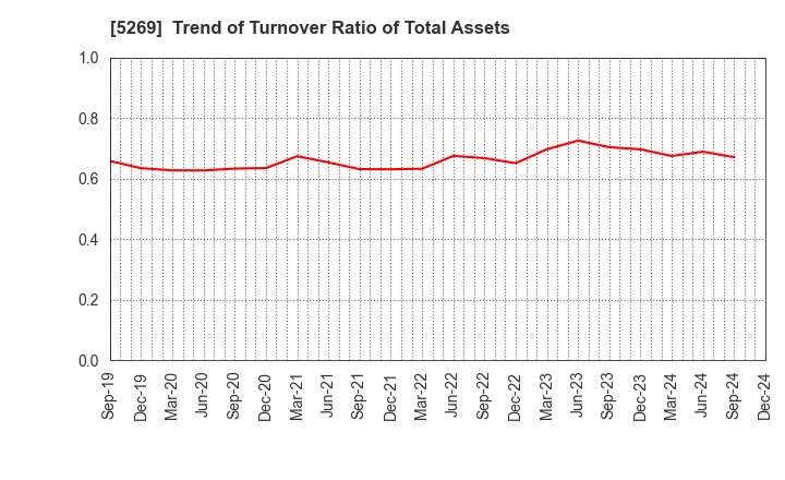 5269 NIPPON CONCRETE INDUSTRIES CO., LTD.: Trend of Turnover Ratio of Total Assets