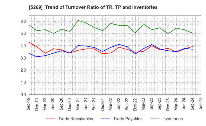 5269 NIPPON CONCRETE INDUSTRIES CO., LTD.: Trend of Turnover Ratio of TR, TP and Inventories