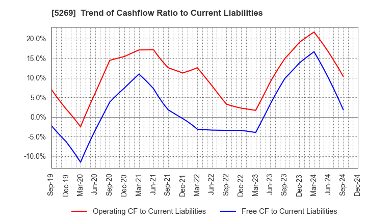 5269 NIPPON CONCRETE INDUSTRIES CO., LTD.: Trend of Cashflow Ratio to Current Liabilities