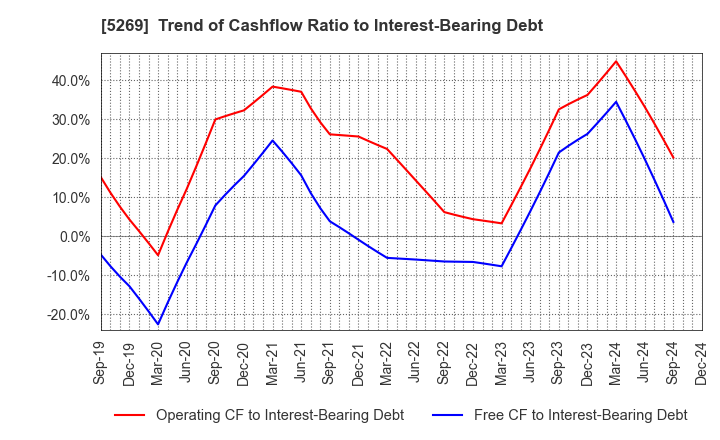 5269 NIPPON CONCRETE INDUSTRIES CO., LTD.: Trend of Cashflow Ratio to Interest-Bearing Debt