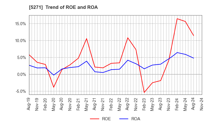 5271 TOYO ASANO FOUNDATION CO.,LTD.: Trend of ROE and ROA