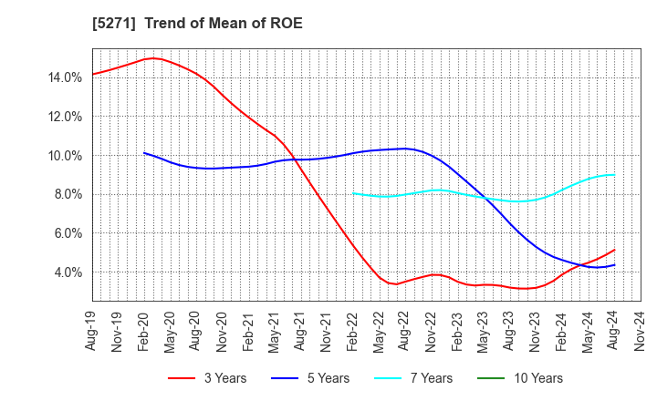 5271 TOYO ASANO FOUNDATION CO.,LTD.: Trend of Mean of ROE