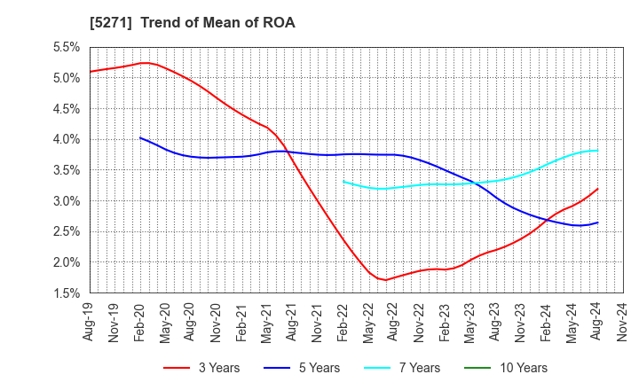 5271 TOYO ASANO FOUNDATION CO.,LTD.: Trend of Mean of ROA