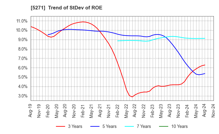 5271 TOYO ASANO FOUNDATION CO.,LTD.: Trend of StDev of ROE