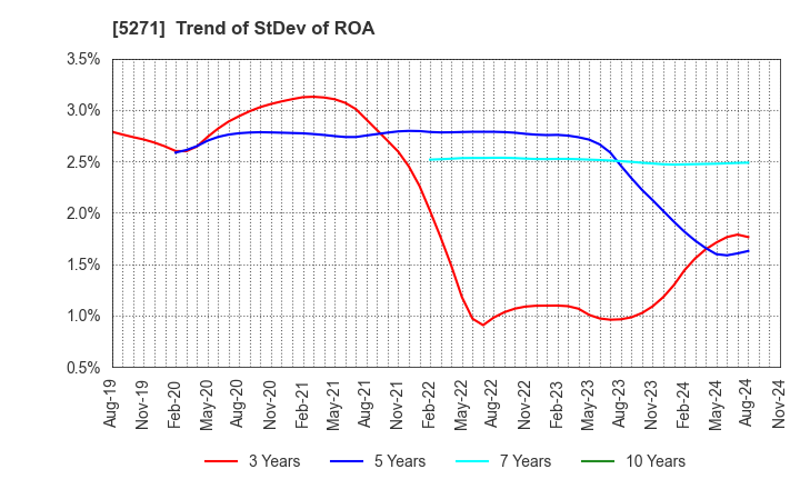 5271 TOYO ASANO FOUNDATION CO.,LTD.: Trend of StDev of ROA