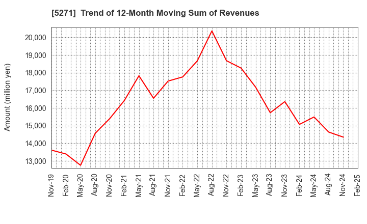 5271 TOYO ASANO FOUNDATION CO.,LTD.: Trend of 12-Month Moving Sum of Revenues