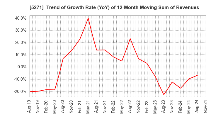 5271 TOYO ASANO FOUNDATION CO.,LTD.: Trend of Growth Rate (YoY) of 12-Month Moving Sum of Revenues