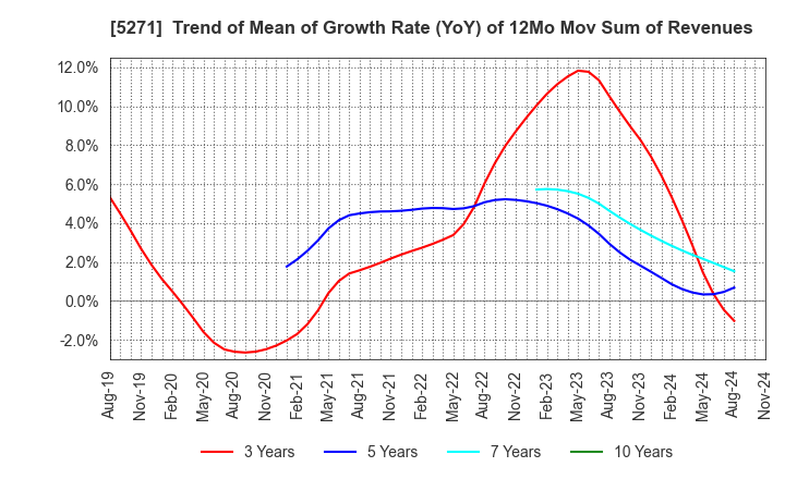 5271 TOYO ASANO FOUNDATION CO.,LTD.: Trend of Mean of Growth Rate (YoY) of 12Mo Mov Sum of Revenues