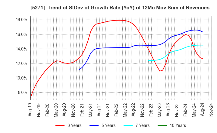 5271 TOYO ASANO FOUNDATION CO.,LTD.: Trend of StDev of Growth Rate (YoY) of 12Mo Mov Sum of Revenues