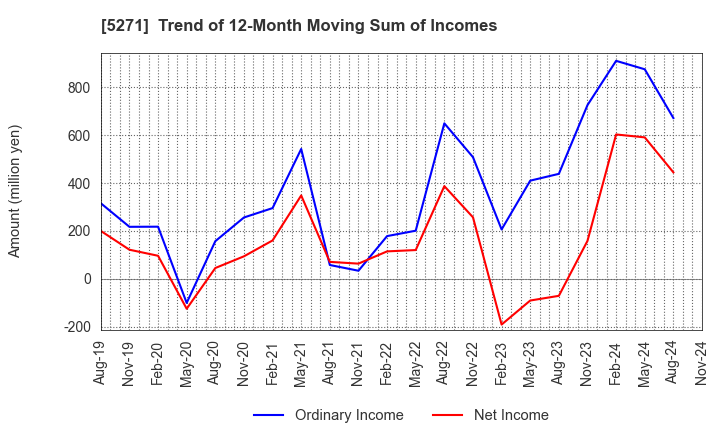 5271 TOYO ASANO FOUNDATION CO.,LTD.: Trend of 12-Month Moving Sum of Incomes