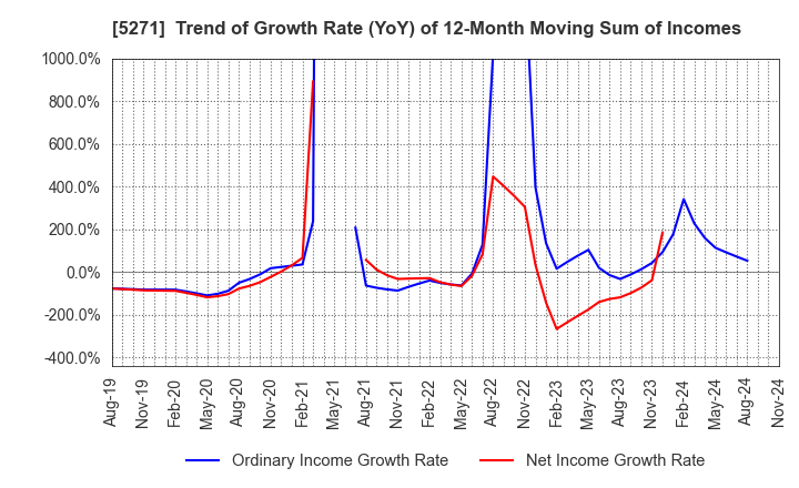 5271 TOYO ASANO FOUNDATION CO.,LTD.: Trend of Growth Rate (YoY) of 12-Month Moving Sum of Incomes