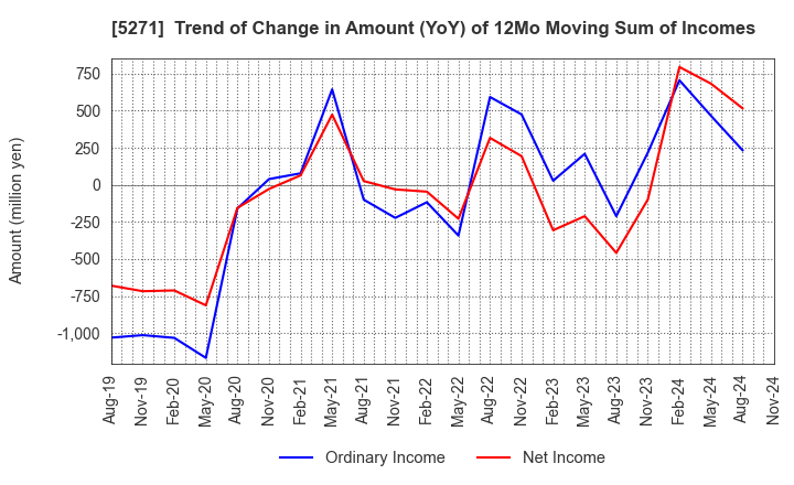 5271 TOYO ASANO FOUNDATION CO.,LTD.: Trend of Change in Amount (YoY) of 12Mo Moving Sum of Incomes