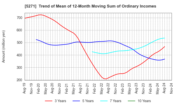 5271 TOYO ASANO FOUNDATION CO.,LTD.: Trend of Mean of 12-Month Moving Sum of Ordinary Incomes