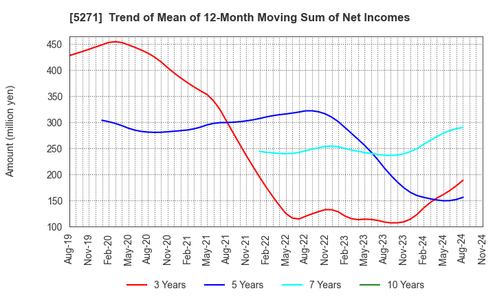 5271 TOYO ASANO FOUNDATION CO.,LTD.: Trend of Mean of 12-Month Moving Sum of Net Incomes