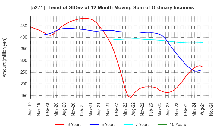 5271 TOYO ASANO FOUNDATION CO.,LTD.: Trend of StDev of 12-Month Moving Sum of Ordinary Incomes