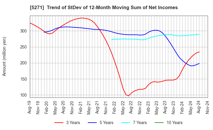 5271 TOYO ASANO FOUNDATION CO.,LTD.: Trend of StDev of 12-Month Moving Sum of Net Incomes