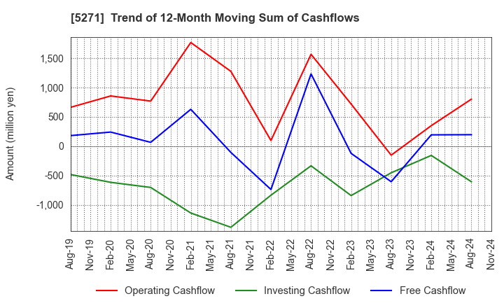 5271 TOYO ASANO FOUNDATION CO.,LTD.: Trend of 12-Month Moving Sum of Cashflows