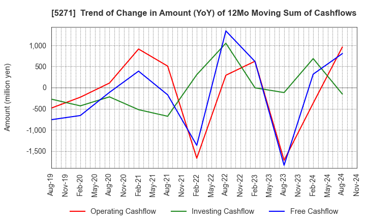 5271 TOYO ASANO FOUNDATION CO.,LTD.: Trend of Change in Amount (YoY) of 12Mo Moving Sum of Cashflows