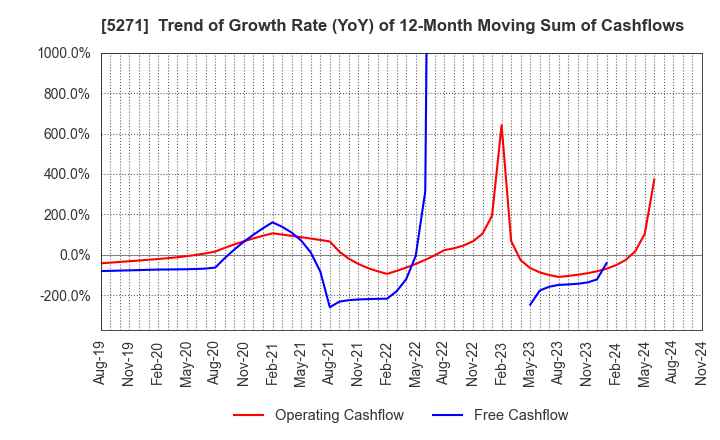 5271 TOYO ASANO FOUNDATION CO.,LTD.: Trend of Growth Rate (YoY) of 12-Month Moving Sum of Cashflows