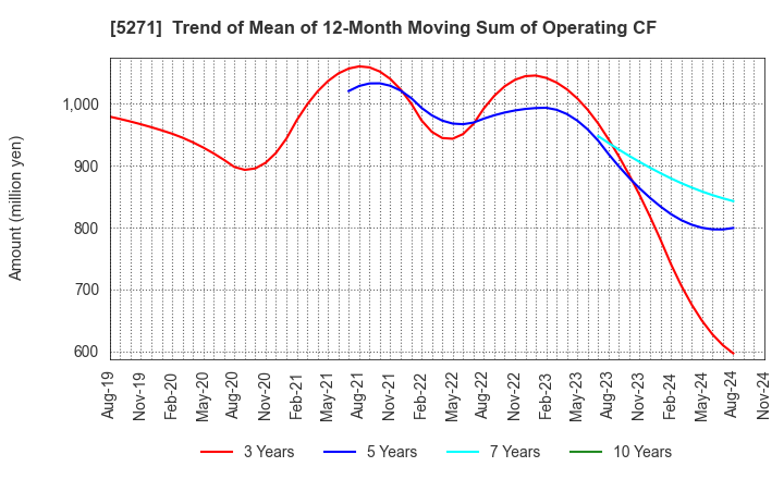 5271 TOYO ASANO FOUNDATION CO.,LTD.: Trend of Mean of 12-Month Moving Sum of Operating CF