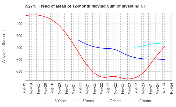 5271 TOYO ASANO FOUNDATION CO.,LTD.: Trend of Mean of 12-Month Moving Sum of Investing CF