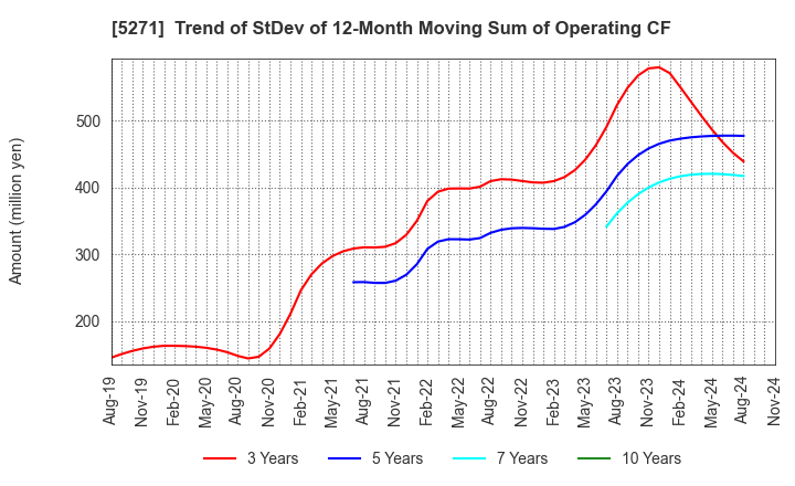 5271 TOYO ASANO FOUNDATION CO.,LTD.: Trend of StDev of 12-Month Moving Sum of Operating CF