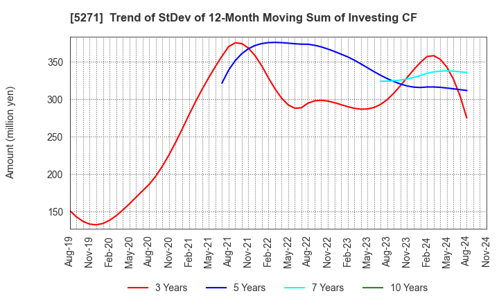 5271 TOYO ASANO FOUNDATION CO.,LTD.: Trend of StDev of 12-Month Moving Sum of Investing CF