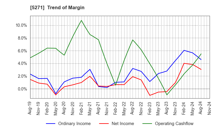 5271 TOYO ASANO FOUNDATION CO.,LTD.: Trend of Margin