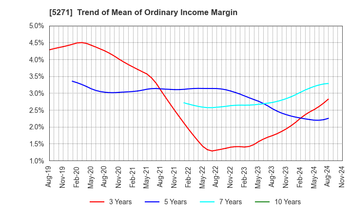 5271 TOYO ASANO FOUNDATION CO.,LTD.: Trend of Mean of Ordinary Income Margin