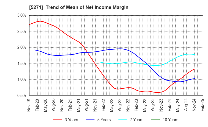 5271 TOYO ASANO FOUNDATION CO.,LTD.: Trend of Mean of Net Income Margin