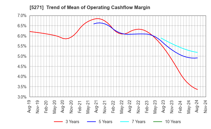 5271 TOYO ASANO FOUNDATION CO.,LTD.: Trend of Mean of Operating Cashflow Margin