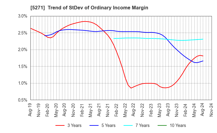 5271 TOYO ASANO FOUNDATION CO.,LTD.: Trend of StDev of Ordinary Income Margin