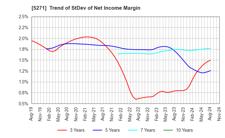 5271 TOYO ASANO FOUNDATION CO.,LTD.: Trend of StDev of Net Income Margin