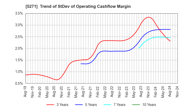 5271 TOYO ASANO FOUNDATION CO.,LTD.: Trend of StDev of Operating Cashflow Margin