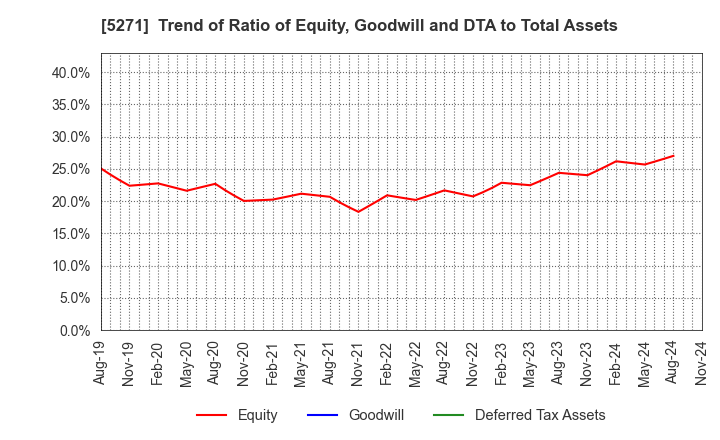 5271 TOYO ASANO FOUNDATION CO.,LTD.: Trend of Ratio of Equity, Goodwill and DTA to Total Assets