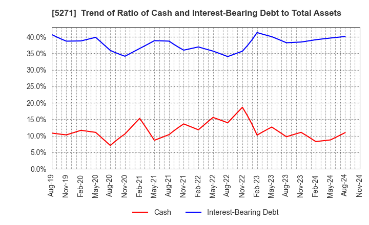 5271 TOYO ASANO FOUNDATION CO.,LTD.: Trend of Ratio of Cash and Interest-Bearing Debt to Total Assets