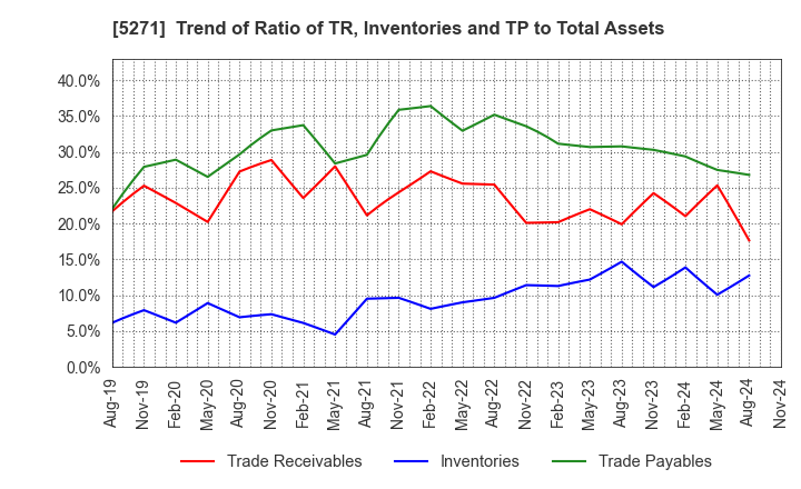 5271 TOYO ASANO FOUNDATION CO.,LTD.: Trend of Ratio of TR, Inventories and TP to Total Assets