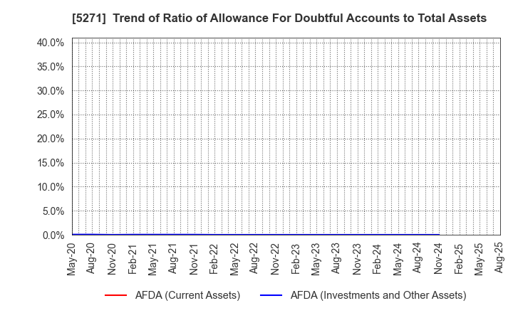 5271 TOYO ASANO FOUNDATION CO.,LTD.: Trend of Ratio of Allowance For Doubtful Accounts to Total Assets