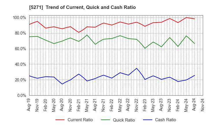 5271 TOYO ASANO FOUNDATION CO.,LTD.: Trend of Current, Quick and Cash Ratio