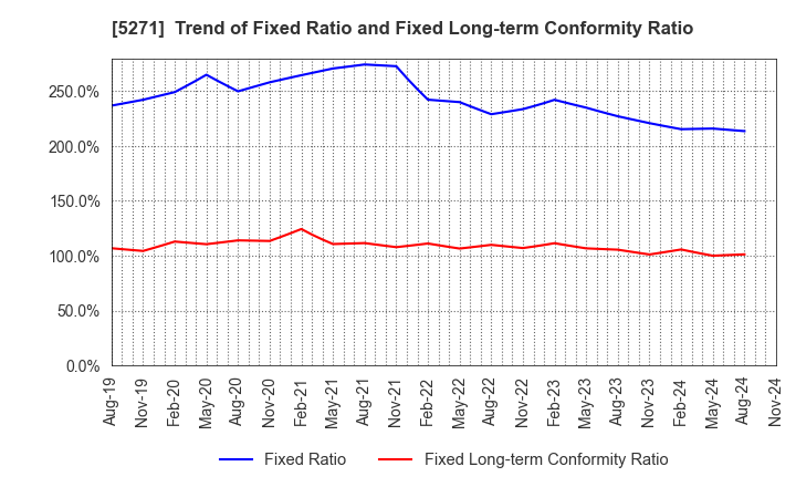 5271 TOYO ASANO FOUNDATION CO.,LTD.: Trend of Fixed Ratio and Fixed Long-term Conformity Ratio