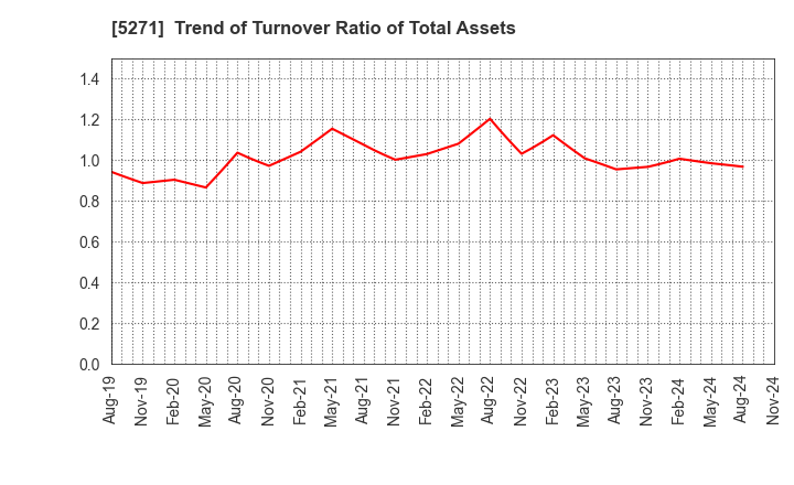 5271 TOYO ASANO FOUNDATION CO.,LTD.: Trend of Turnover Ratio of Total Assets