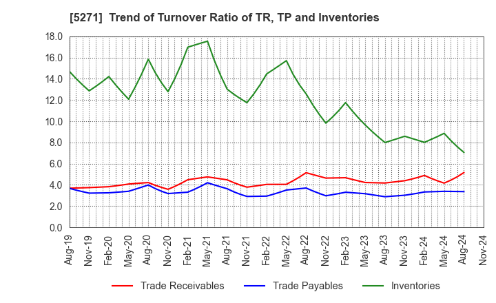 5271 TOYO ASANO FOUNDATION CO.,LTD.: Trend of Turnover Ratio of TR, TP and Inventories