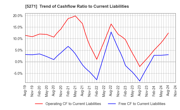 5271 TOYO ASANO FOUNDATION CO.,LTD.: Trend of Cashflow Ratio to Current Liabilities