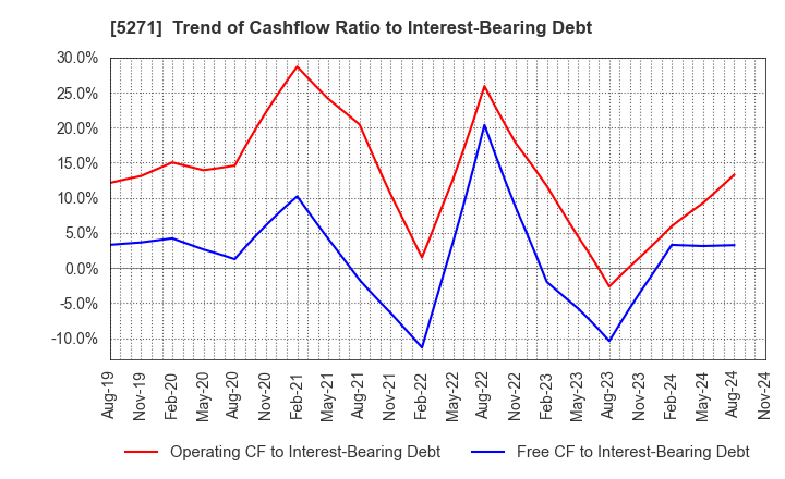 5271 TOYO ASANO FOUNDATION CO.,LTD.: Trend of Cashflow Ratio to Interest-Bearing Debt