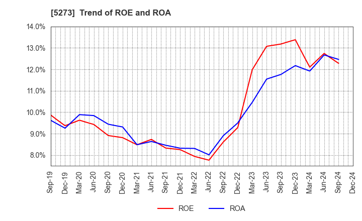 5273 MITANI SEKISAN CO.,LTD.: Trend of ROE and ROA