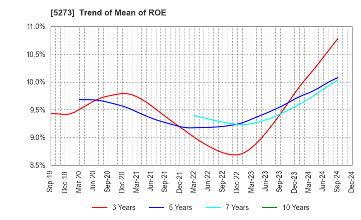 5273 MITANI SEKISAN CO.,LTD.: Trend of Mean of ROE