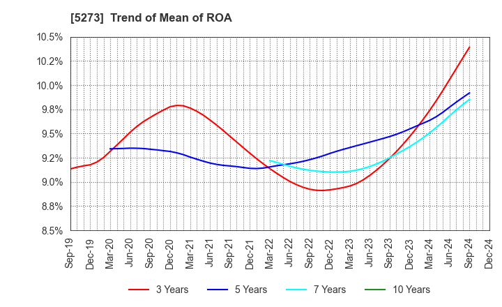 5273 MITANI SEKISAN CO.,LTD.: Trend of Mean of ROA