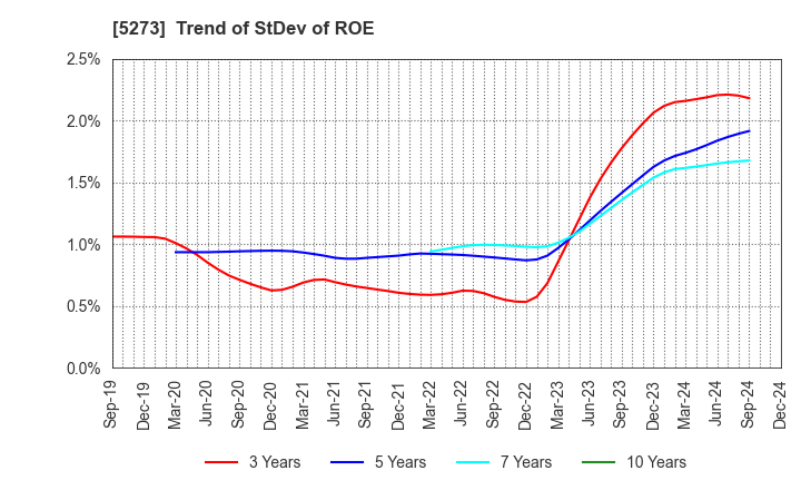 5273 MITANI SEKISAN CO.,LTD.: Trend of StDev of ROE